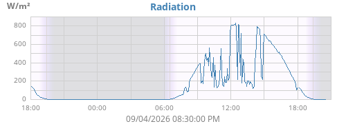 dayradiation