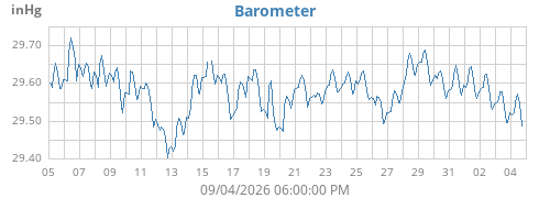 monthbarometer