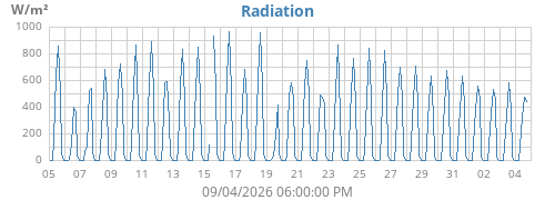 monthradiation