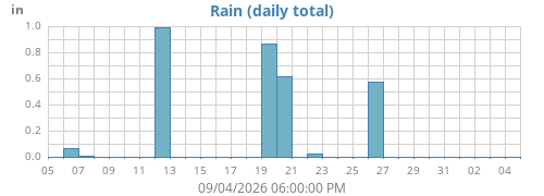 monthrain