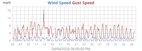 monthwind