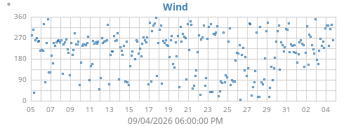 monthwinddir
