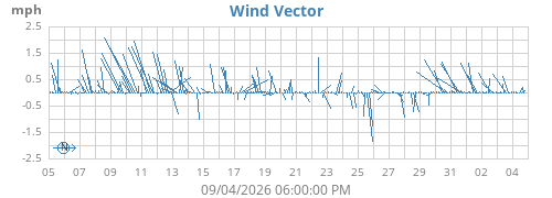monthwindvec