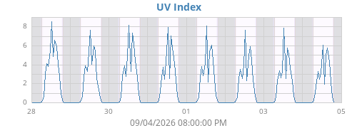 weekUV