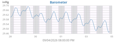 weekbarometer