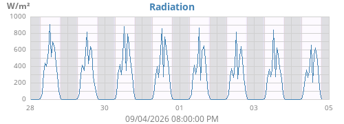 weekradiation