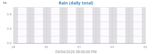 weekrain