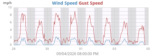 weekwind