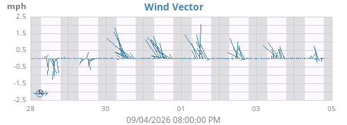 weekwindvec