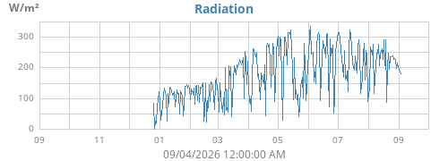 yearradiation