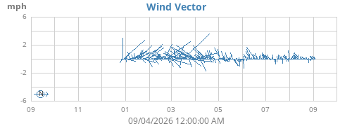 yearwindvec